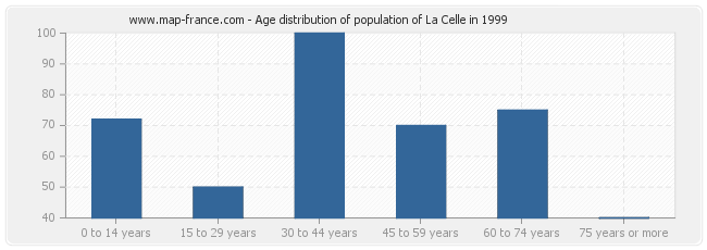 Age distribution of population of La Celle in 1999